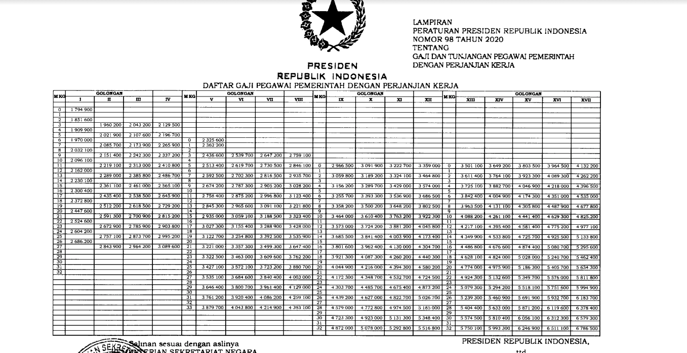 Perpres No 98 Tentang Daftar Gaji Pokok PPPK Info GTK SIMPKB